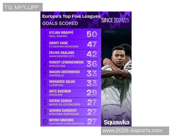 五大联赛射手榜现状分析凯恩领跑姆巴佩哈兰德紧随其后 五大联赛射手榜现状分析凯恩领跑姆巴佩哈兰德紧随其后